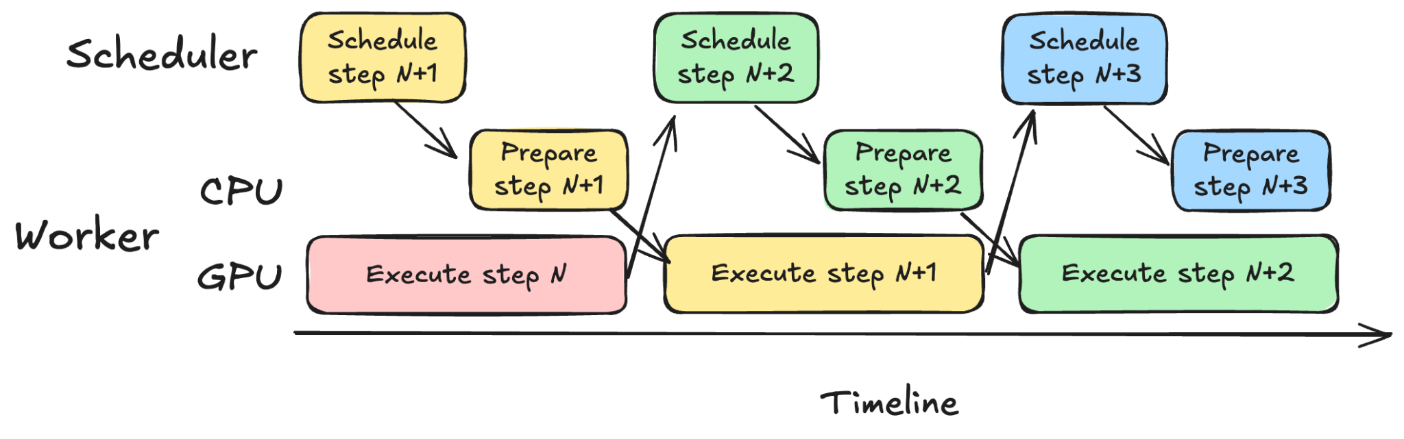 Async execution timeline